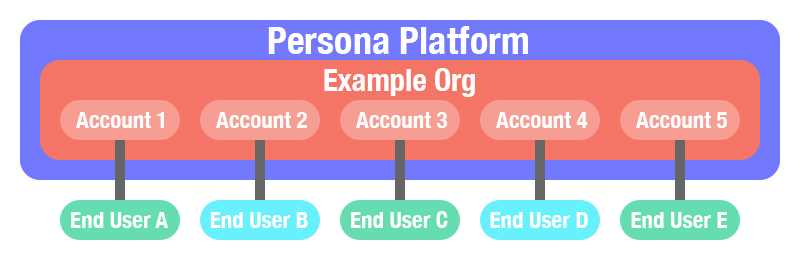 Example-Org-Accounts