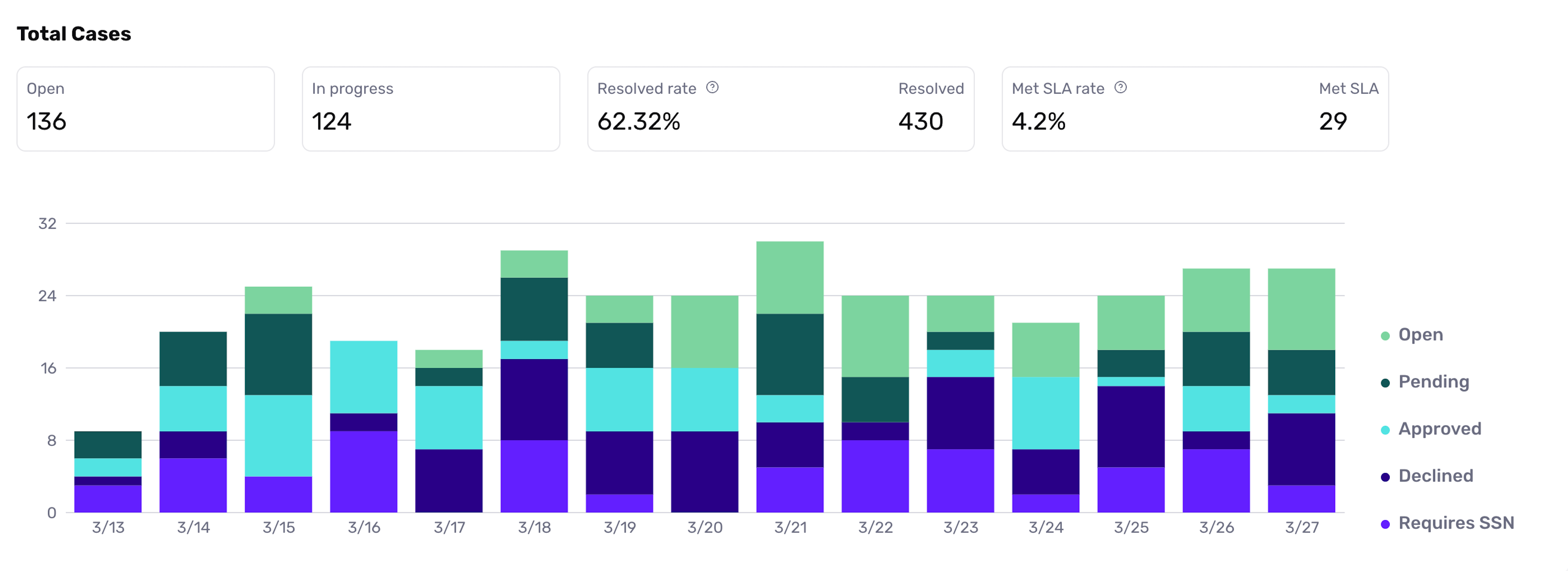 Cases Analytics