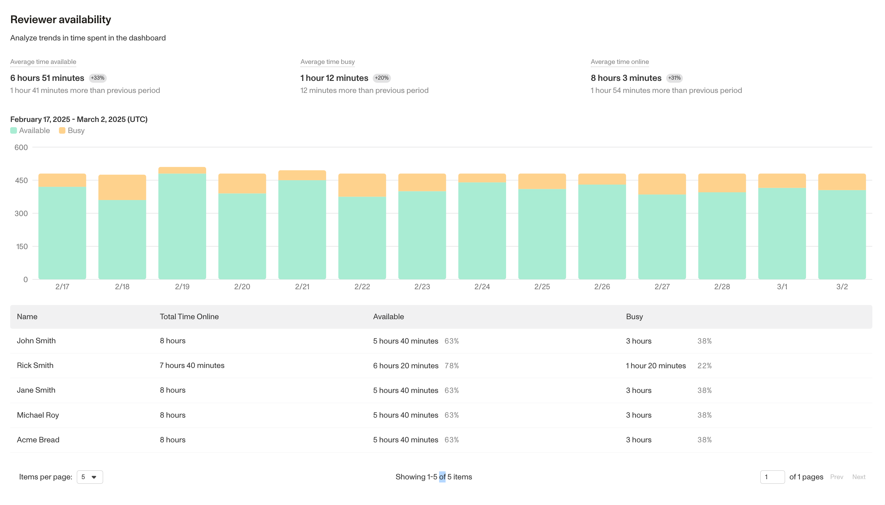 Availability status metrics in Cases