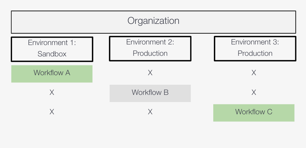 workflows-env-level-diagram.png