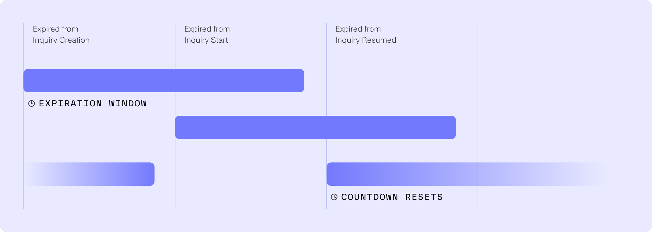 ExpirationWindows