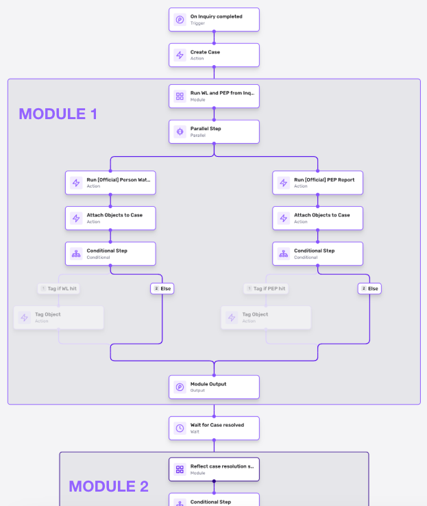 Example of modules within a Workflow