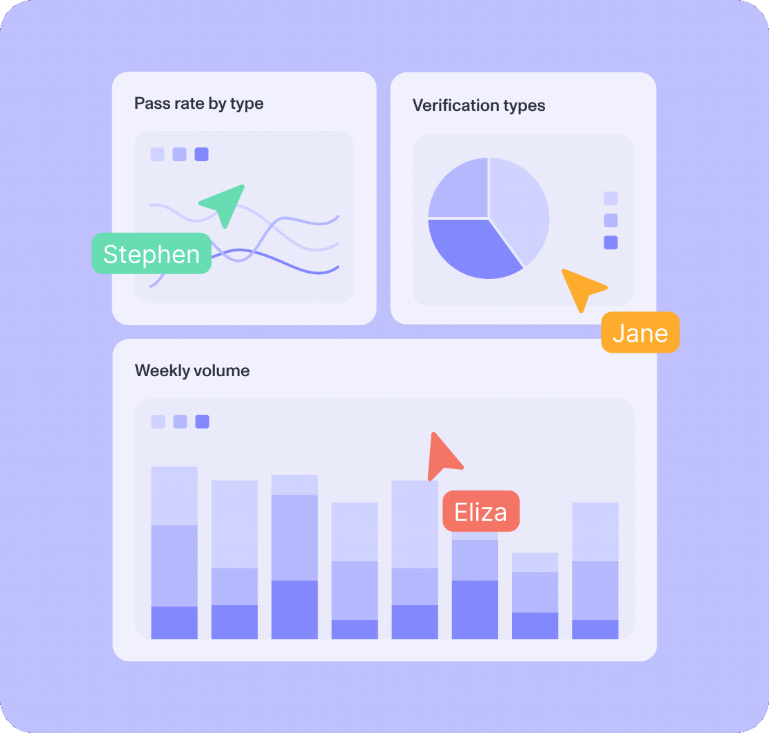 Collaborative dashboard cards showing pass rate by type, verification types pie chart, and weekly volume stacked bar chart with active team member cursors.