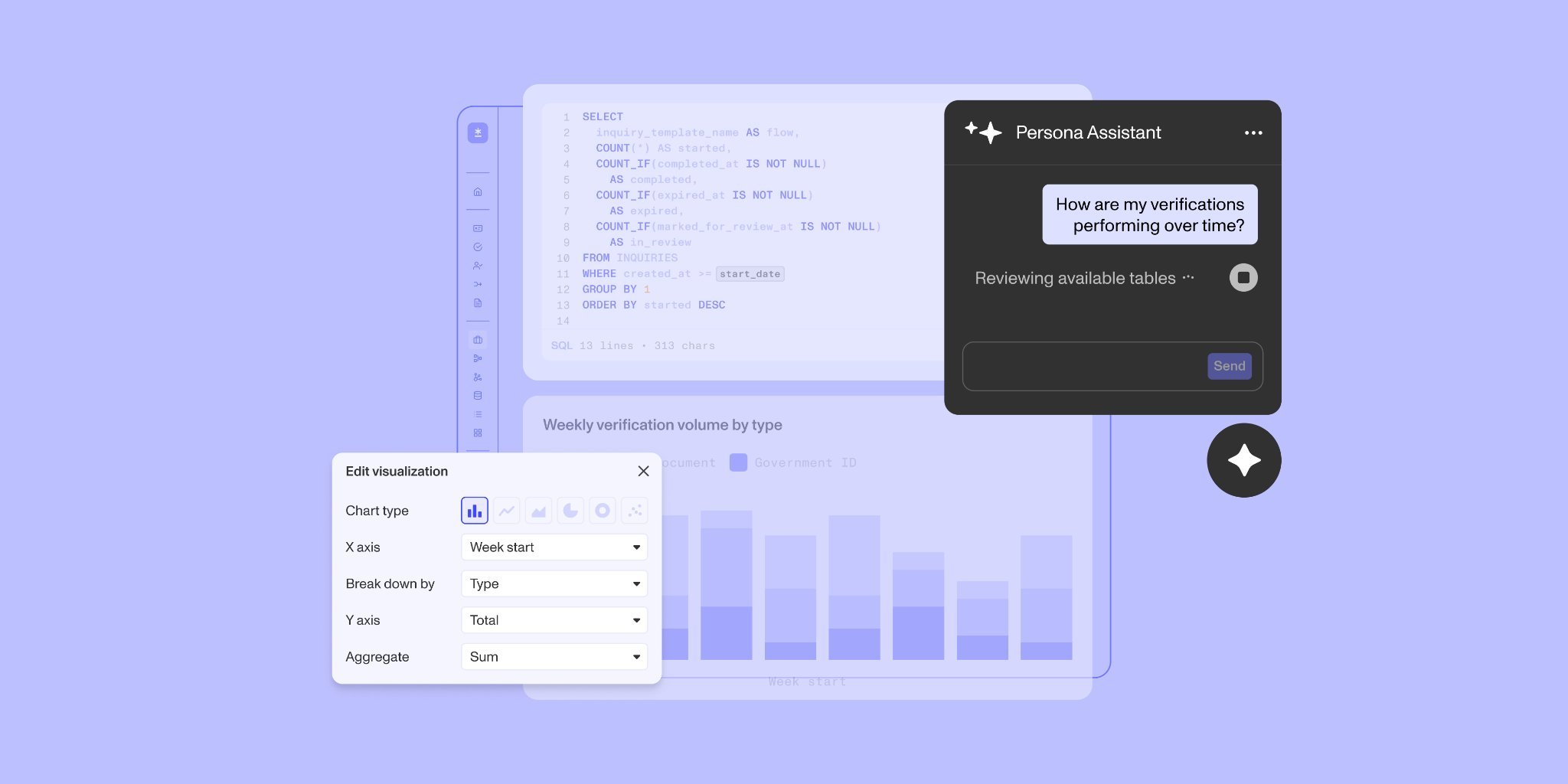 Persona Data Explorer interface showing a SQL query editor, weekly verification volume chart, and Persona Assistant conversational query prompt.