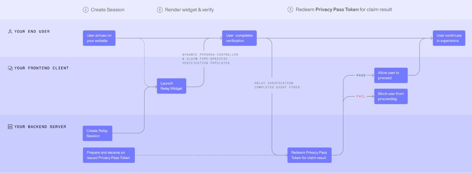 A blind-signature Relay flow across an end user, frontend client, and backend server