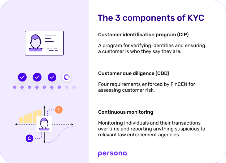 The 3 components of KYC: customer identification program (CIP), customer due diligence (CDD), and continuous monitoring