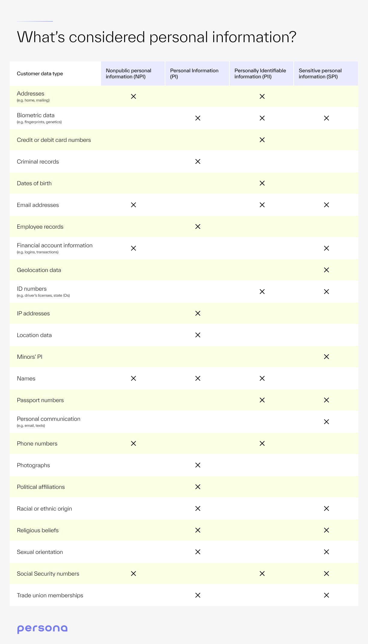 A chart outlining which different types of user data fall under what type of personal information. For example, personal identifiable information includes names, addresses and contact information.