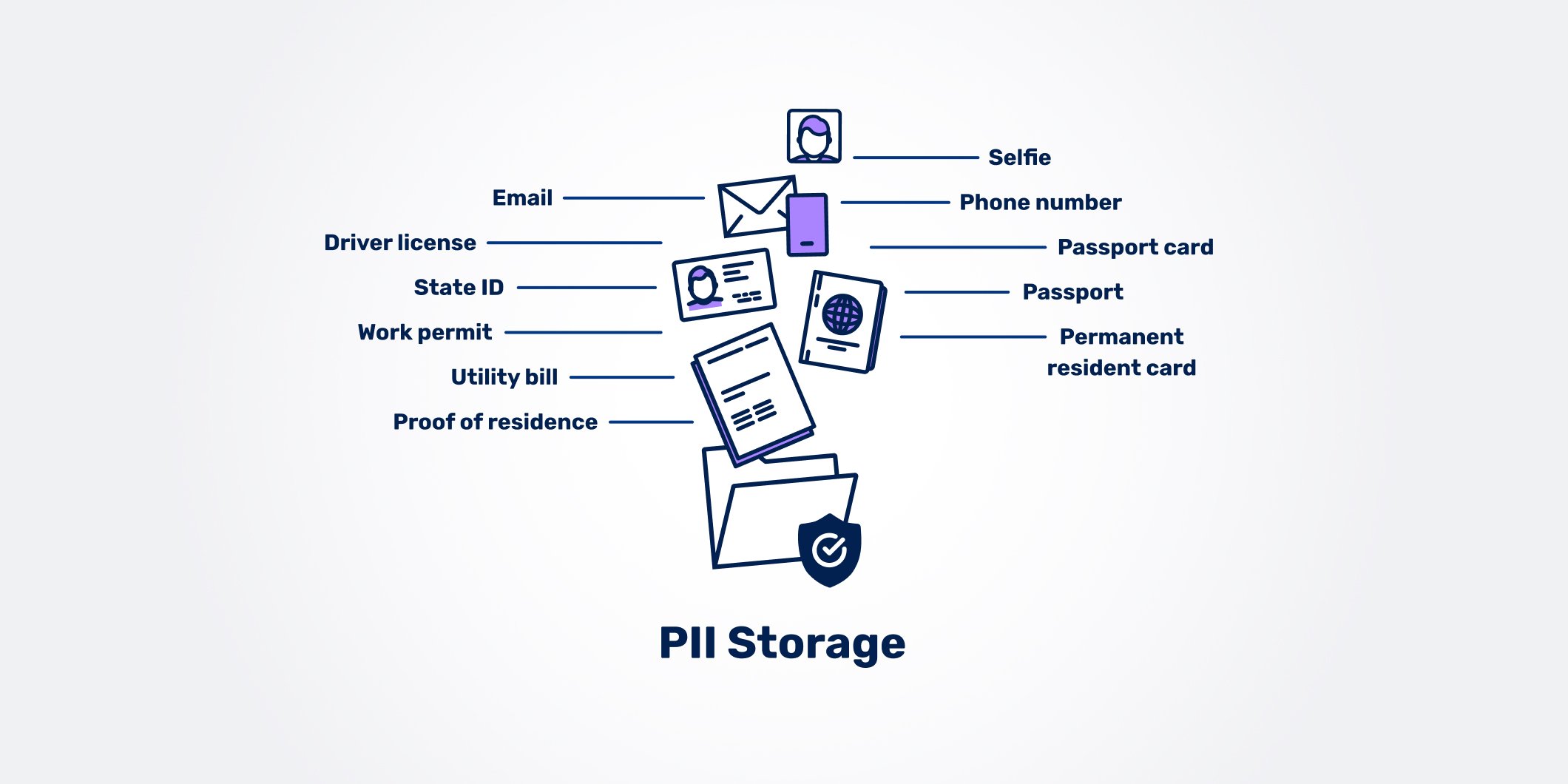 An image of items that PII can protect