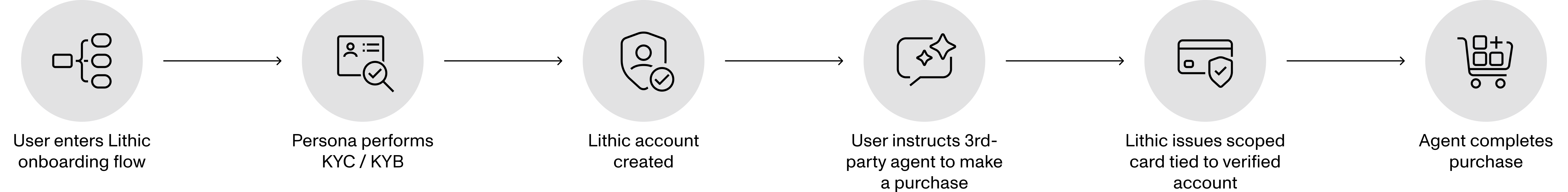agentic commerce flow