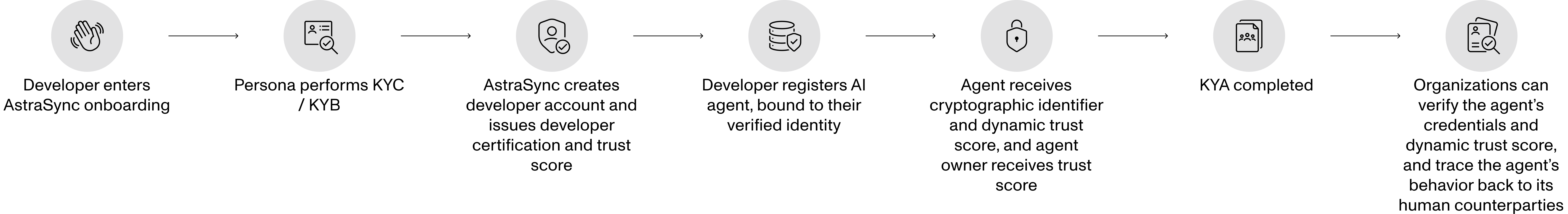 KYA astrasync flow