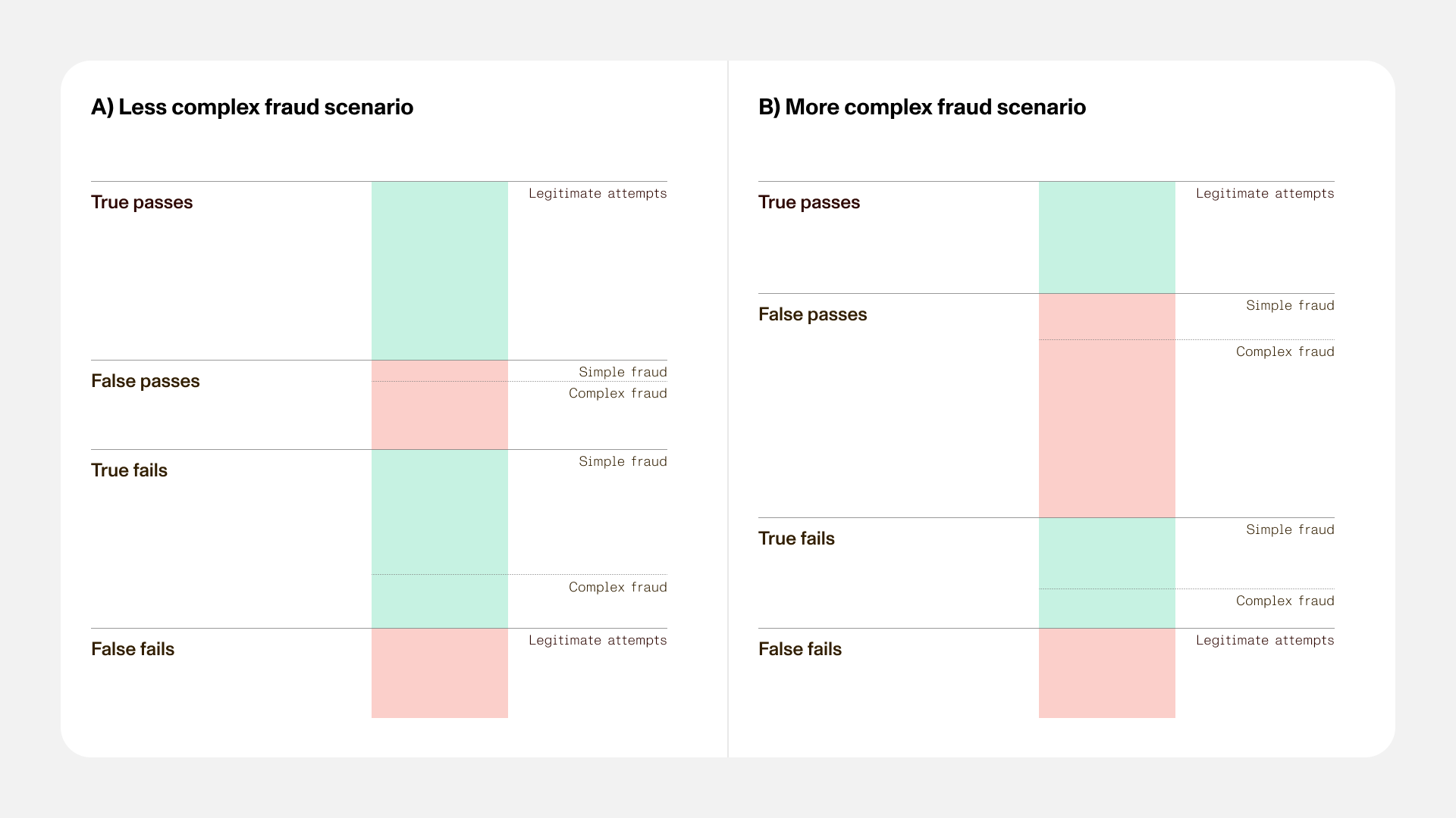 pass rate metrics by fraud complexity 