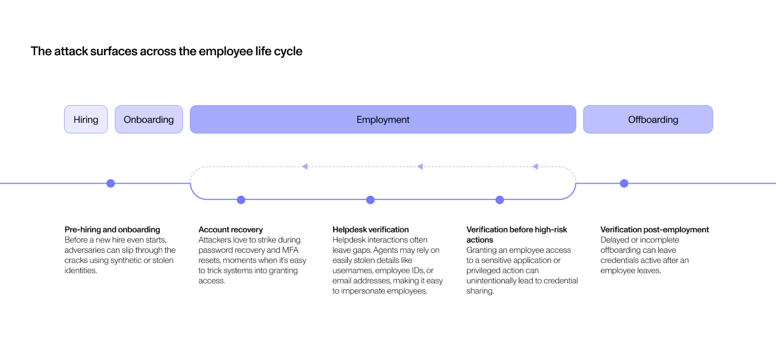 employee life cycle