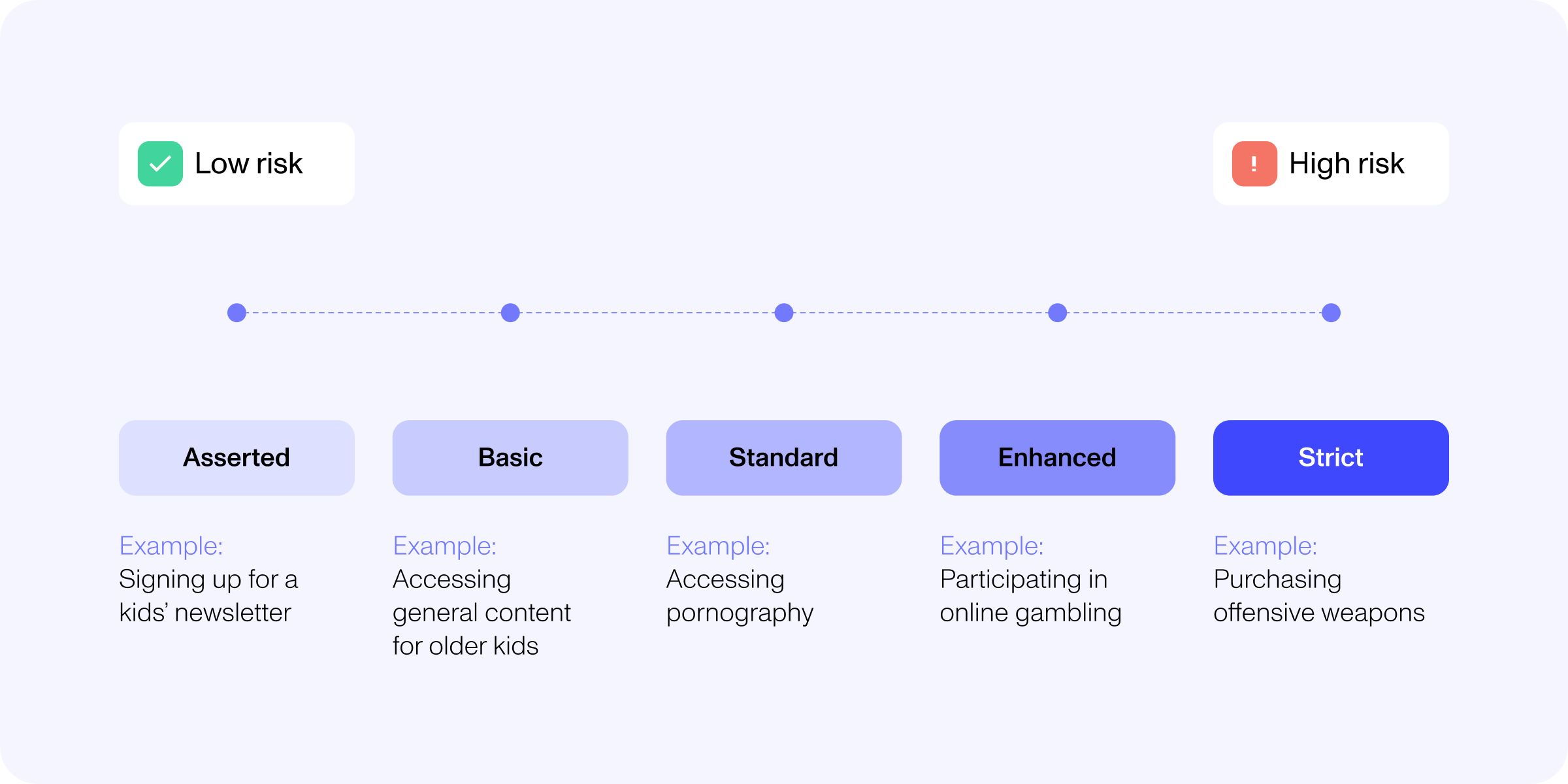 IEEE 2089 assurance levels