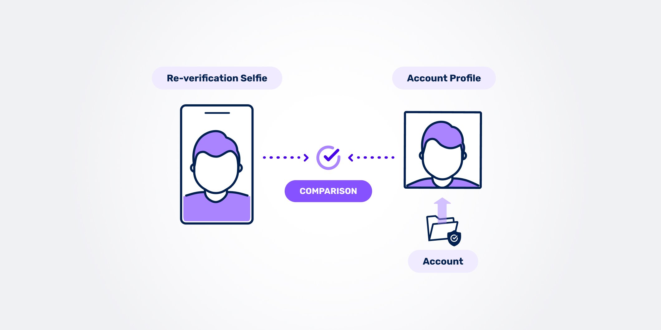 2 icons comparing two user verification statuses