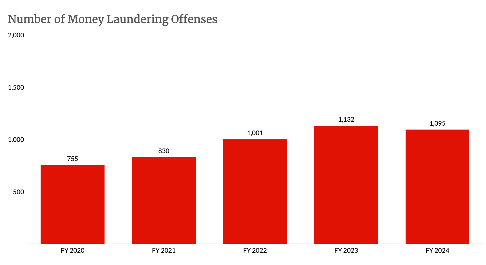 Number of money laundering offenses in 2020 to 2024 by US sentencing commission
