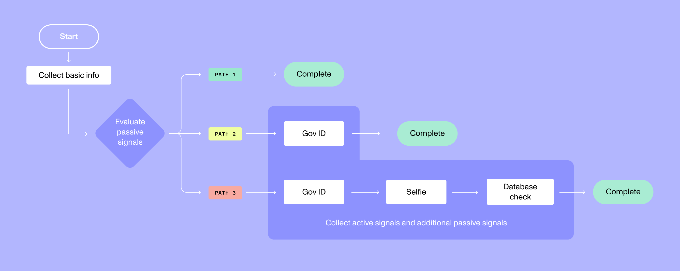 passive signal user flow