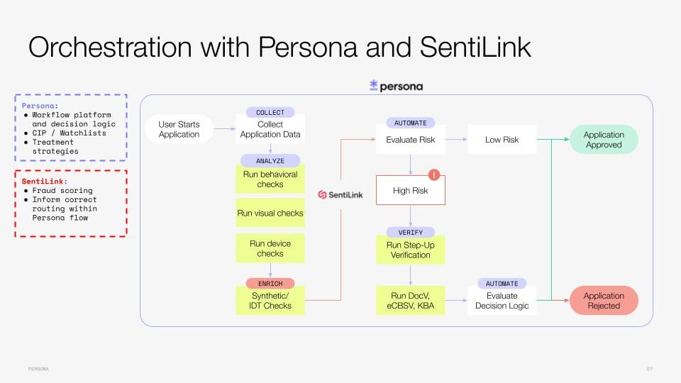 Persona sentilink orchestration slide from deepfake webinar
