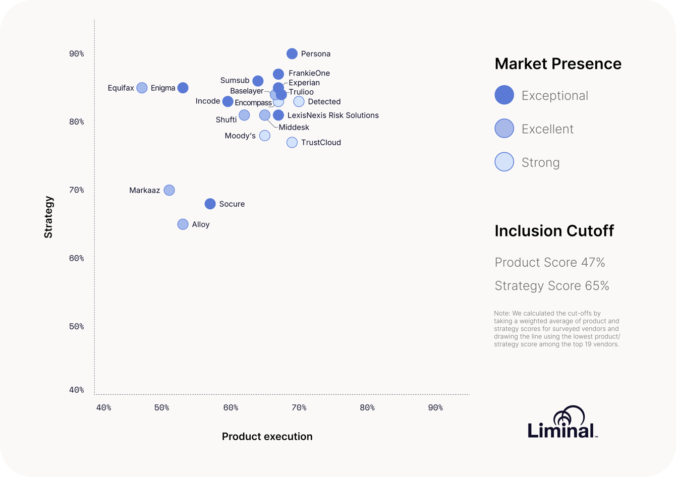 the 2026 Liminal Index™ for Business and Entity Verification market landscape graphic