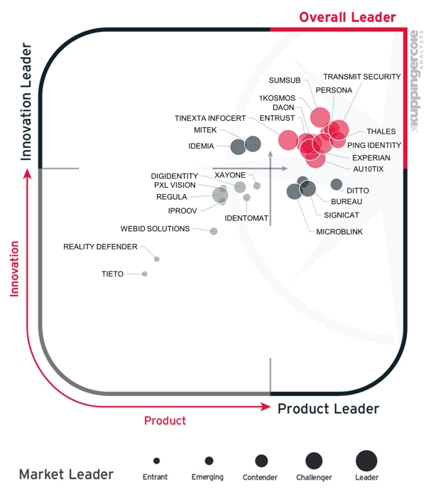 KuppingerCole Leadership Compass 2026
