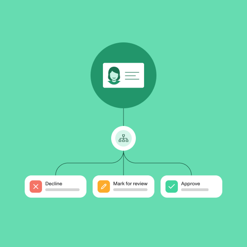 Flow diagram branching from an ID card to Decline, Mark for review, and Approve outcomes